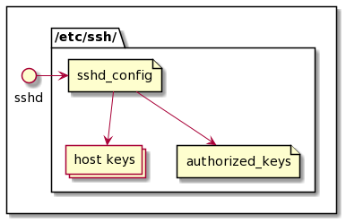 diag-ssh-conf-files.png