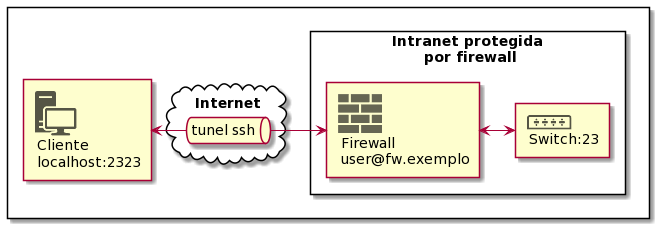 diag-ssh-tunnel-port-local-ex1.png