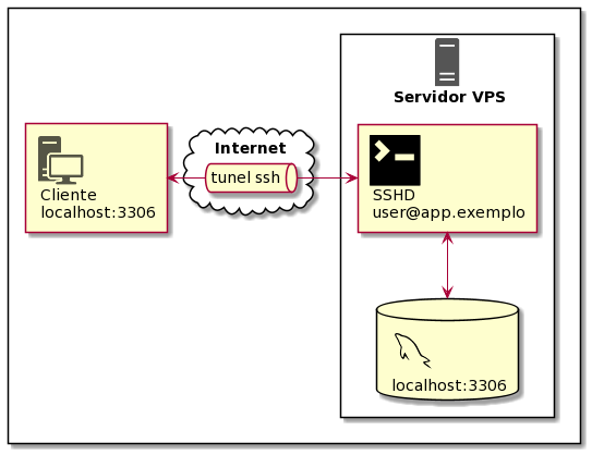 diag-ssh-tunnel-port-local-ex2.png