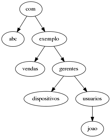 ldap-vertice-diagram.png